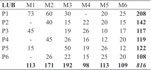 Table 1. System operating with LUB.