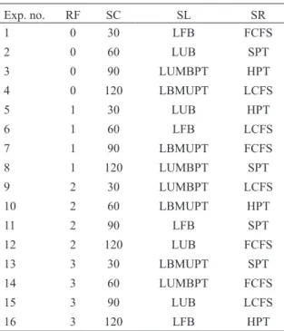 Table 5 shows the four factors and their levels.