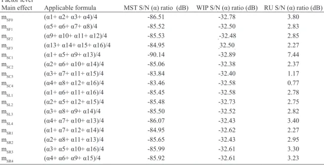 Table 8. Factor mean effects of matrix experiment Factor level   