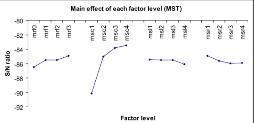 Figure 3. Main effects of each factor level (MST).