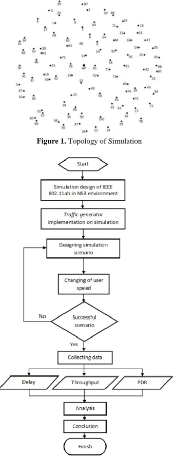 Figure 2. Flowchart System 