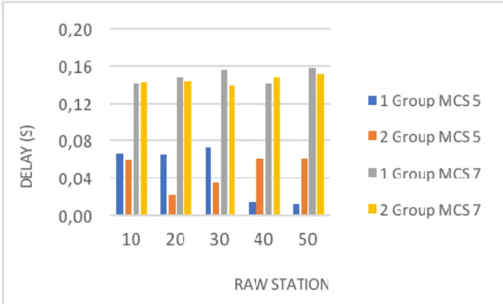 Figure  3.  shows  the  influence  of  Doppler  Effect  of  increasing the number of stations to the delay that obtained  from simulations with MCS 5 (2 MHz bandwidth and 5200  Kbps  data  rate)  and  MCS  7  (1  MHz  bandwidth  and  3000  Kbps data rate) 
