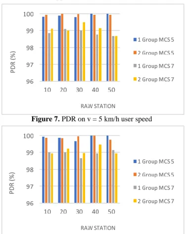 Figure  6.  shows  the  influence  of  Doppler  Effect  of  increasing  the  number  of  stations  to  the  throughput  that  obtained  from  simulations  with  two  different  MCSs  in  v  =  10  km/h  user  speed  scenario