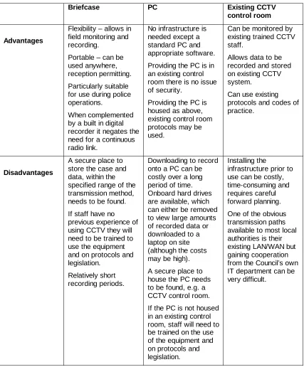 Table 4: Advantages and disadvantages of receivers 