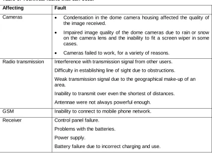 Table 6: Technical faults that can occur 