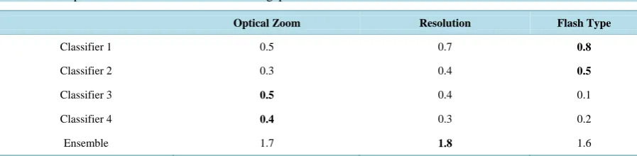 Table 1. Example classification of the bullet “24 Megapixels”.                                                      