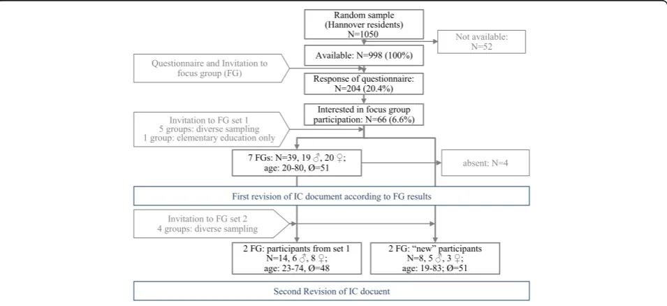 Fig. 1 Course of the project