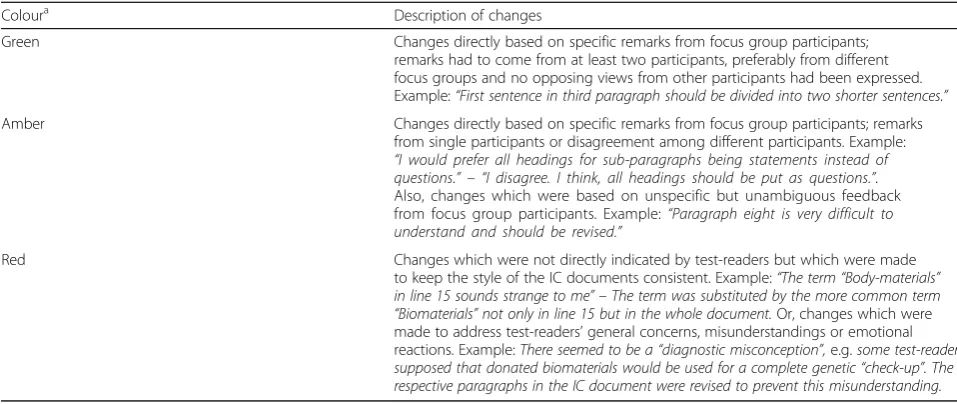 Table 2 Traffic-light system to mark changes in original IC documents