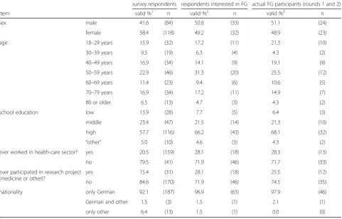 Table 4 Response rates by recruitment-groups