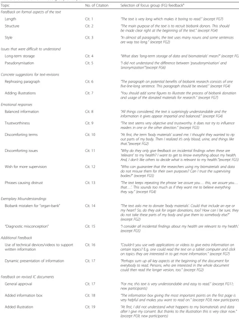 Table 5 Citations from focus group excerpts