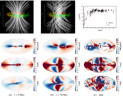 Figure 3. Illustration of the GMF model with a twisted poloidal ﬁeld. The best-ﬁt model at t = 70 Myr is presented in the middlecolumn and the corresponding un-twisted model at t = 0 is shown in the left column