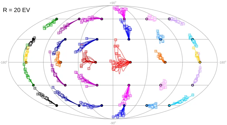 Figure 5. Minimum (left), average (middle) and maximum (right) magniﬁcation factor of the 20 GMF models studied in this work ata rigidity of 10 EV.