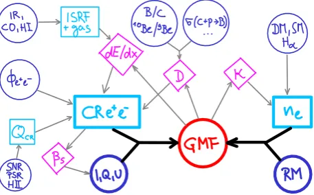 Figure 6. Sketch of the procedure to estimate the GMF fromdata (blue circles), models (azure squares) and auxiliary quanti-ties (magenta diamonds)
