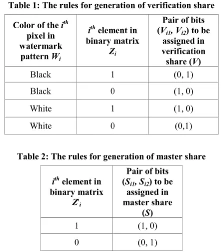 Table 1: The rules for generation of verification shareThe rules for generation of verification share 