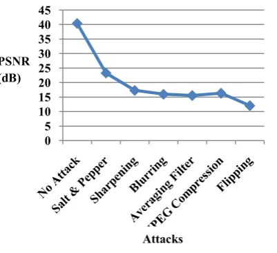 Table 3: Normalized Cross Correlation between Original and Extracted Watermark 