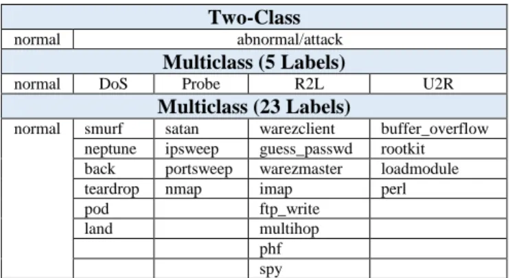 Figure 2 Intrusion Detection Simulation 
