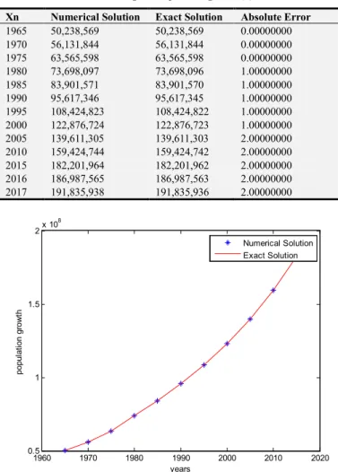 Figure  2.  The  graph  of  the  Numerical  and  Exact  solution  of  c (B) = −	b ∗ c ∗ D d ` e f