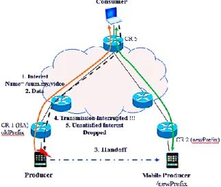 Figure 1. Mobility Support in NDN 