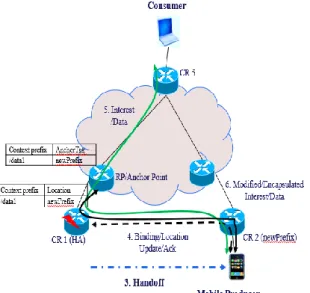 Figure 2. Indirection and Location Based Mobility Approach  2.2 DNS-like Approach 