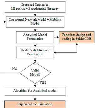 Figure 4. PMSS Design Processes  3.3   Anchor Point 