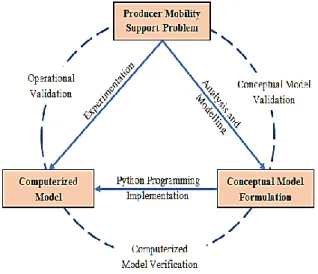 Figure  6  shows  a  simple  modelling  process  [39]–[41]  that  presents  conceptual  model  validation  processes  of  the  propose  producer  mobility  support  scheme