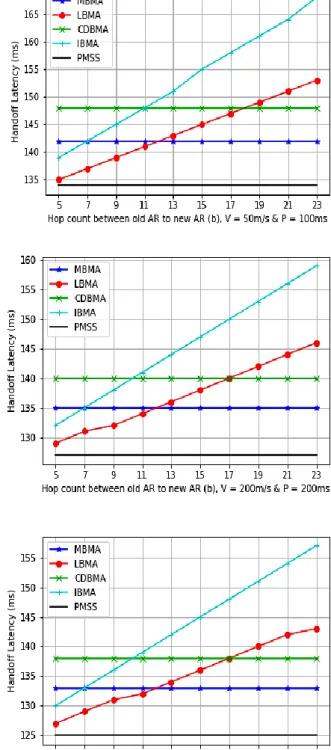 Figure 10. The impact of d on handoff latency by varying V  and P 