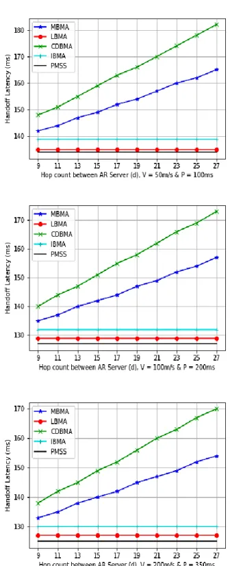 Figure 11. The impact of c on handoff latency by varying V  and P 