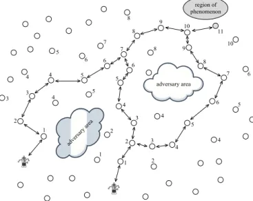 Figure 1. The credit field in the presence of adversary areas  More  precisely,  the  static  sensor  nodes  detecting  an  event  identify  the  location  that  has  to  be  reached  by  mobile  robotic  nodes,  also  called  “region  of  phenomenon”