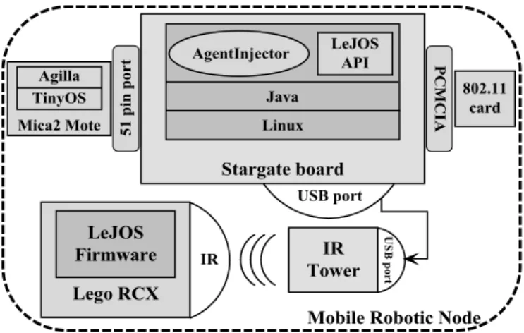 Figure 4. Architecture of a mobile robotic node  After  the  classification  of  the  node  proximity,  the  Searcher  agent  decides  whether  the  node  has  to  participate  in  the  computation of the credit field