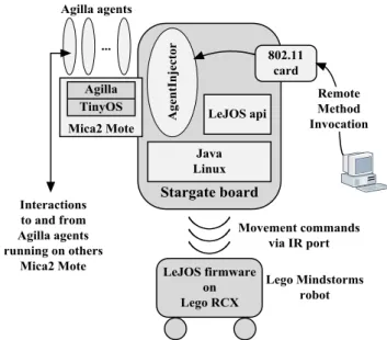 Figure 5. Interaction within a mobile robotic node  The  Lego  Mindstorms  robot  is  managed  by  a  programmable  module,  called  RCX,  whose  core  is  a  Hitachi  H8/3292  microcontroller  with  32  KB  of  external  RAM