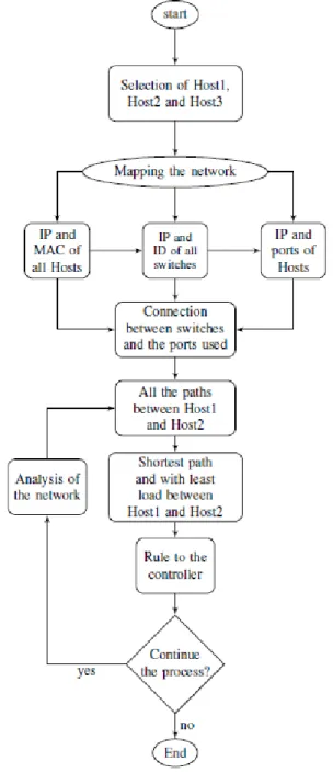 Figure 3 shows the network topology in which the tests with  the  OpenDaylight  controller  were  performed