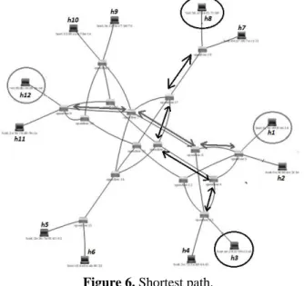 Figure 5. Delay time for 100 ping requests between h3 and  h8. 