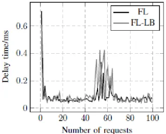 Figure 9. Delay time for 100 ping requests between h1 and  h12.