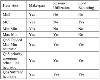 Table 1. Summary of Heuristics with Their Objectives 