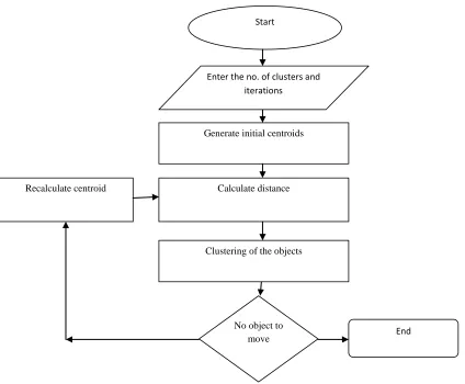 Fig 3. Steps involved in K-means Clustering 