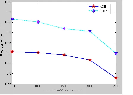 Figure 6: Precision Comparison between CBIRC and ACE (VC) 