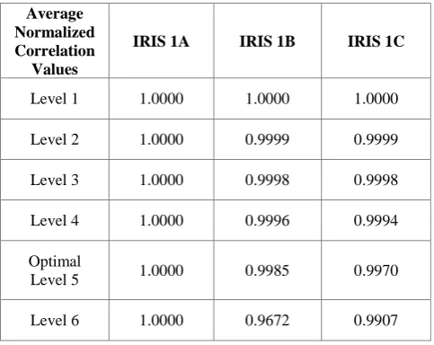 Table 2. Average Normalized Correlation Result of the Test IRIS 1A with some other persons’ Irises from the database