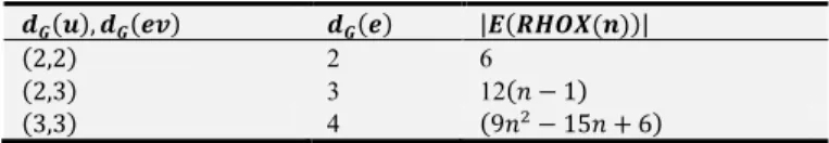 Table  2.  The  edge  degree  partition  of  8  based  on  degree  of  end  vertices. 