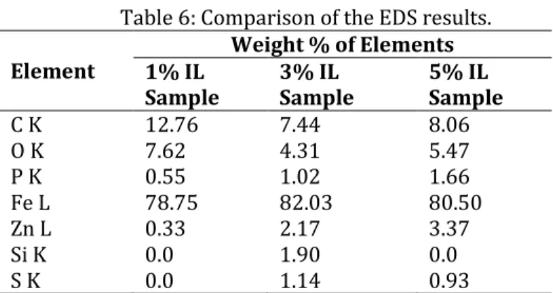 Table 6: Comparison of the EDS results. 