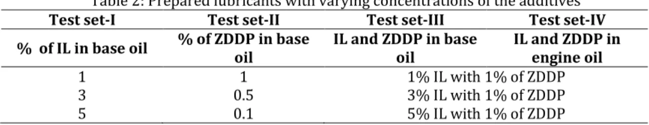 Table 2: Prepared lubricants with varying concentrations of the additives  Test set-I  Test set-II  Test set-III  Test set-IV 