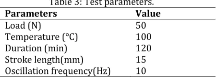 Table 3: Test parameters.  Parameters  Value  Load (N)  50  Temperature (°C)  100  Duration (min)  120  Stroke length(mm)  15  Oscillation frequency(Hz)  10 