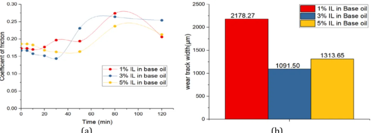 Figure 4:  (a) Comparison of COF of samples tested with 1%, 3% and 5% IL in base  oil,                              (b) Comparison of wear track width of samples tested with 1%, 3% and 5% IL in base oil 