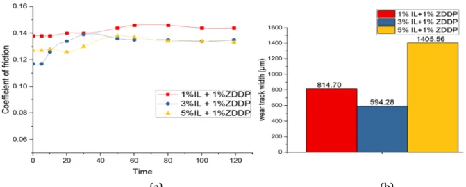 Figure 6: (a) Comparison of COF values of specimens tested with blends of IL and ZDDP in base  oil (b) Comparison of wear track width of specimens tested with blends of IL and ZDDP in base 