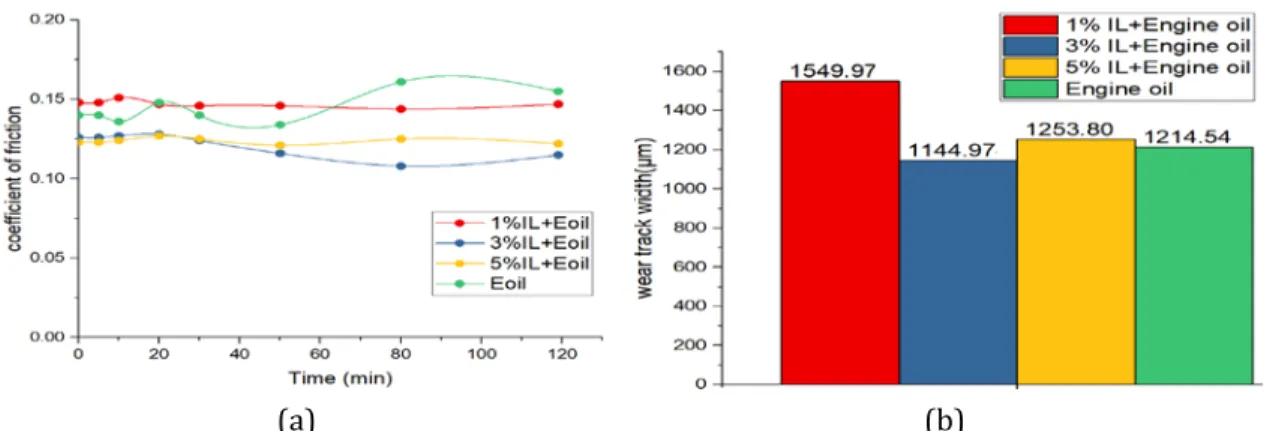 Figure 7: (a). Comparison of COF values of specimens tested with blends of IL and engine oil,          (b) Comparison of wear track widths of specimens tested with blends of IL and engine oil 