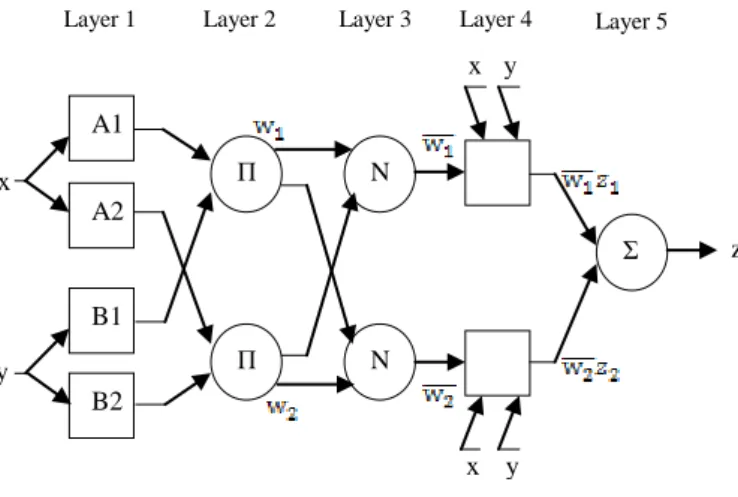 Fig.  3  shows  the  ANFIS  architecture.  ANFIS  can  be  described  as  a  multi-layered  neural  network,  it  is  composed  of  five  layers,  for  which  each  layer  corresponds  to  the  realization of a step of a fuzzy inference system of the Takag
