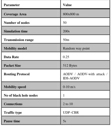 Table 2. Simulation parameters 