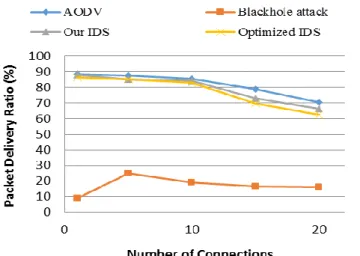 Figure 7. Normalized routing overhead vs. number of  connections 