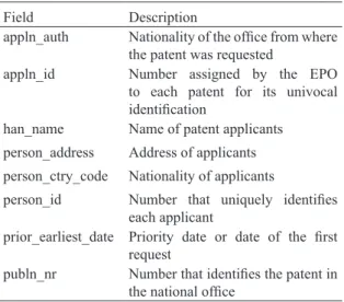 Table  1.  Bibliographic  fields  downloaded  from  the  PATSTAT database. Source: self elaboration.