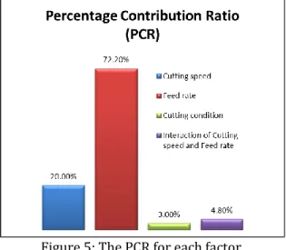 Figure 5: The PCR for each factor. 