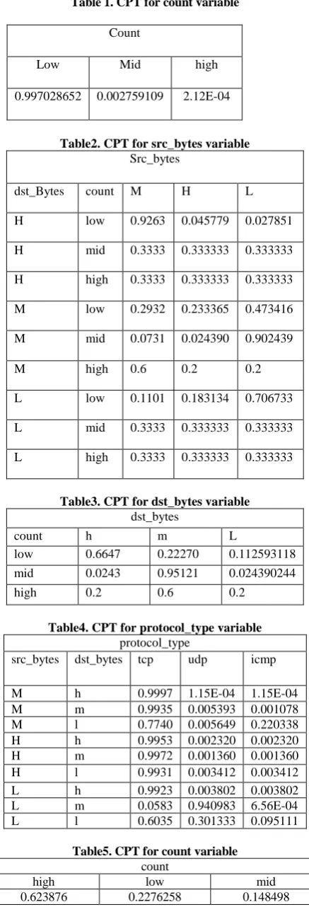 Table 1. CPT for count variable 